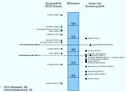 Mittlere Leseleistung für 14 Bundesländer