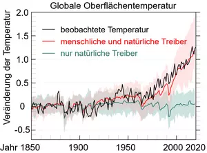 Anstieg der globalen Oberflächentemperaturen im Zeitraum 1850 bis 2020. Grafik: wikimedia | Efbrazil | CC BY-SA 4.0 (nicht barrierefrei)