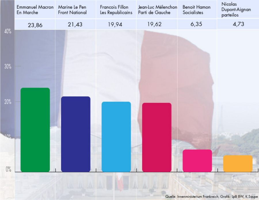 Quelle: Innenministerium Frankreich, Grafik: LpB-BW, K. Saupe