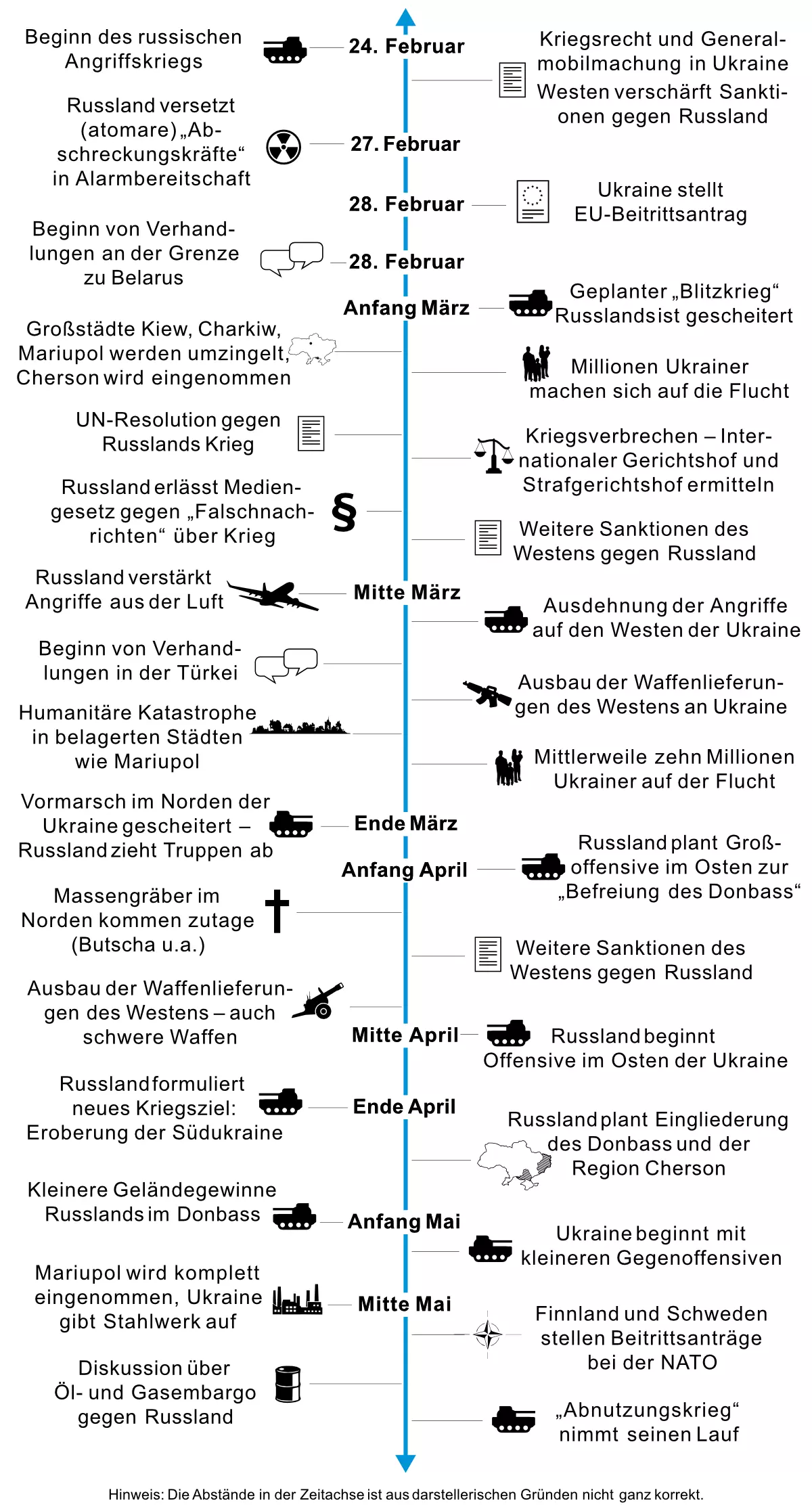 Ukraine Krieg 2022 - Zeitleiste | Grafik: Andrea Kampmann