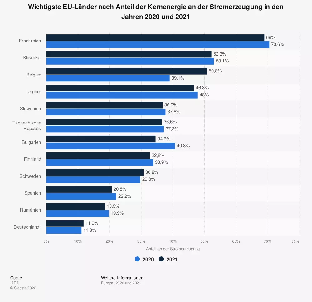 Anteil der Atomenergie in EU-Staaten.