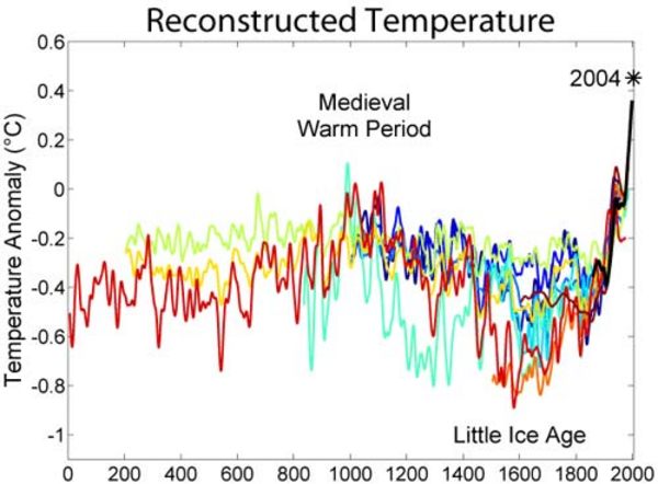 Verschiedene Rekonstruktionen der Temperaturen während der letzten 2000 Jahre auf der nördlichen Halbkugel. Sie alle zeigen den ungewöhnlich schnellen Anstieg der Temperatur in den letzten Jahren. Quelle: Wikimedia CC BY-SA 3.0.