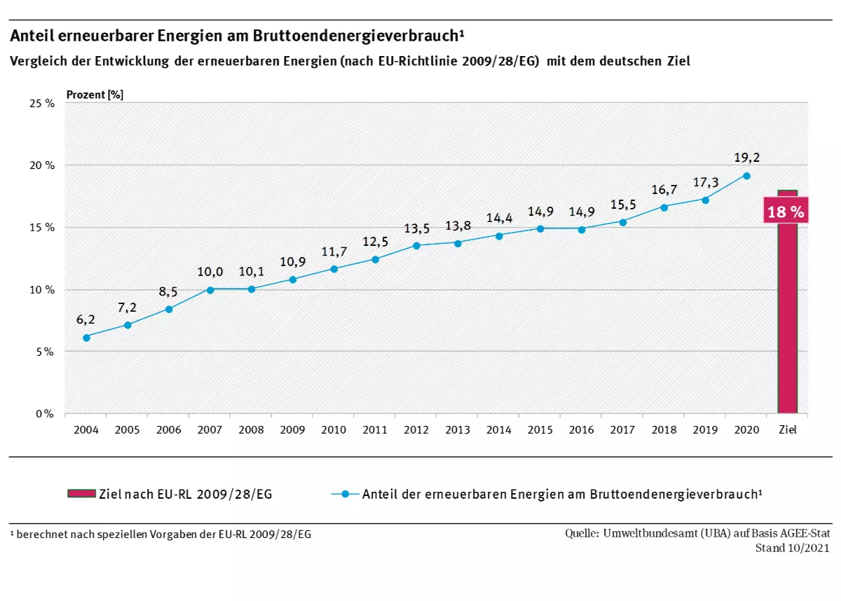 Anteil erneuerbarer Energien am Brutto-Endenergieverbrauch, Stand: Oktober 2021. Quelle: Webseite des Umweltbundesamts.