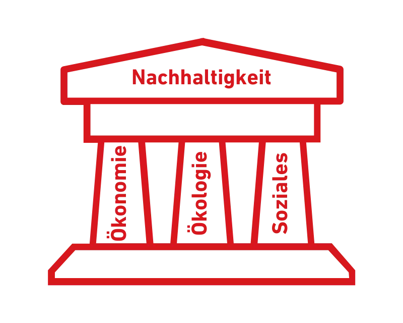 Drei-Säulen-Modell der Nachhaltigkeit.