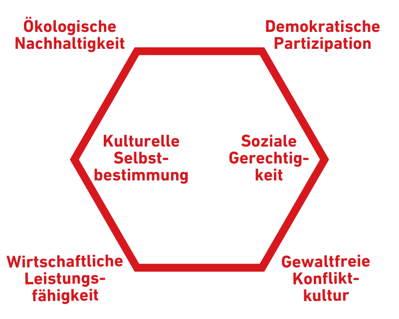 Magisches Hexagon einer zukunftsfähigen Entwicklung.