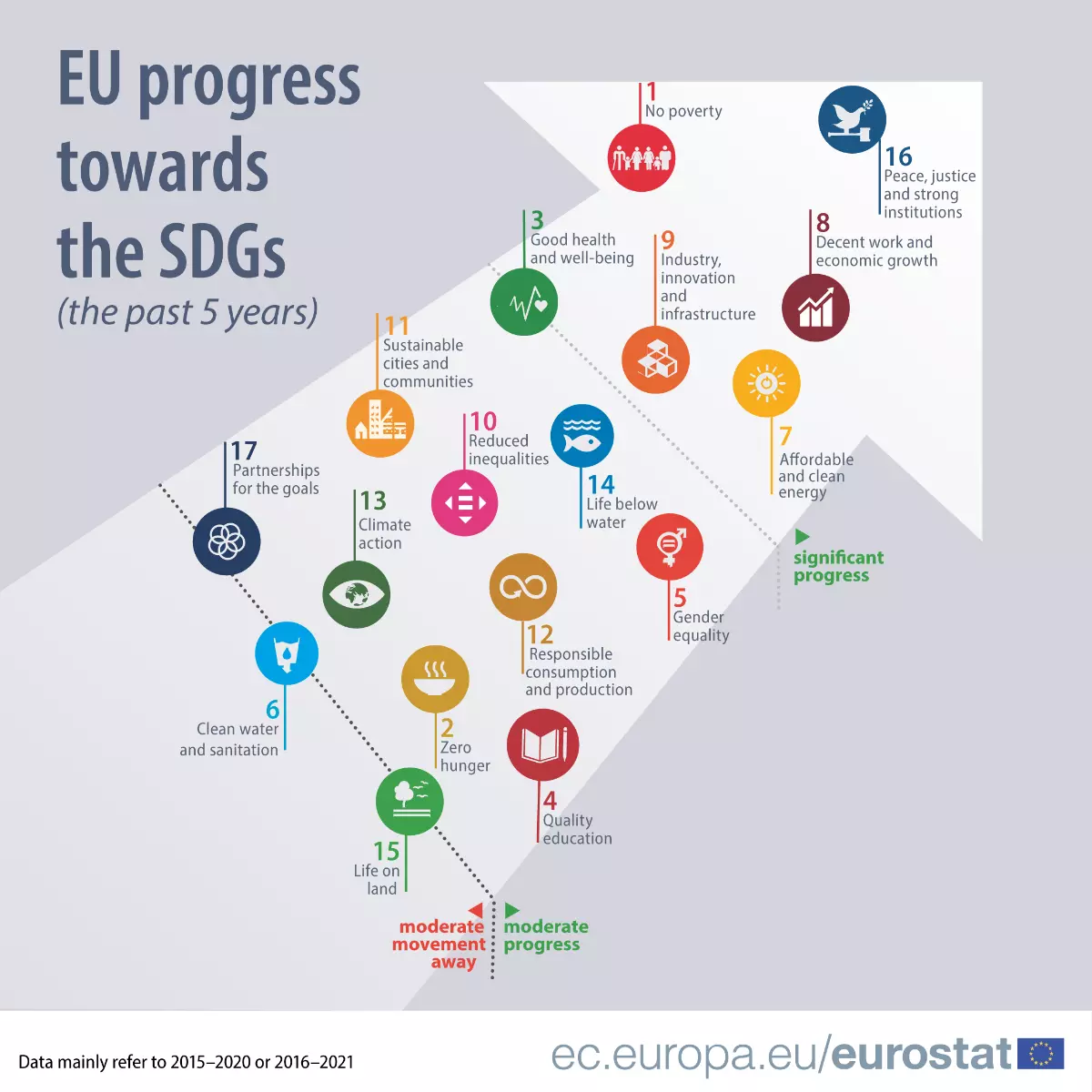 EU-Fortschritte bei den SDGs 2015/2016 bis 2020/2021