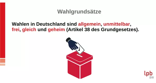 Wahlgrundsätze. Grafik: LpB BW.