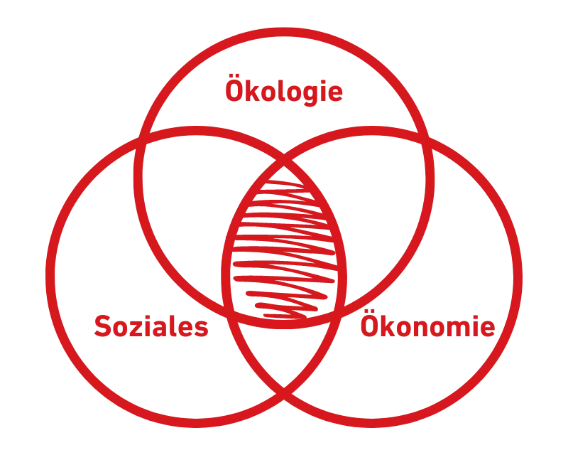 Integratives Nachhaltigkeitsmodell. Grafik: Internetredaktion LpB BW