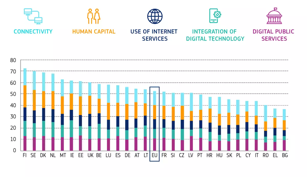 Die Grafik zeigt, dass sich Deutschland im Jahr 2020 im Vergleich der europäischen Länder bei der Qualität und Nutzung von E-Government-Angeboten nur knapp über dem europäischen Durchschnitt liegt. An der Spitze liegt Finnland, ganz am Ende steht Bulgarien. Grafik: Europäische Kommission