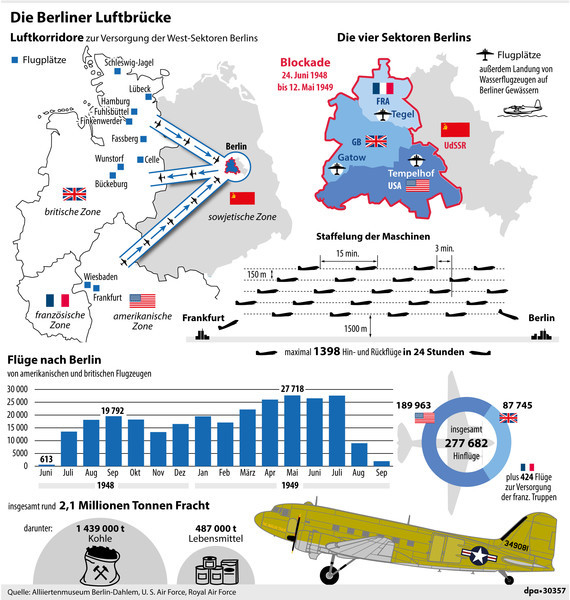 Die Luftbrücke. Grafik: picture-alliance/ dpa-infografik/ A. Brühl.