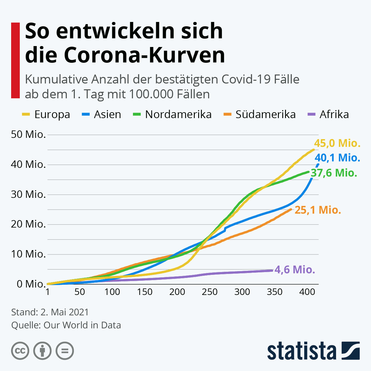 So entwickeln sich die Corona-Kurven. Grafik: statista / Quelle: Our World in Data