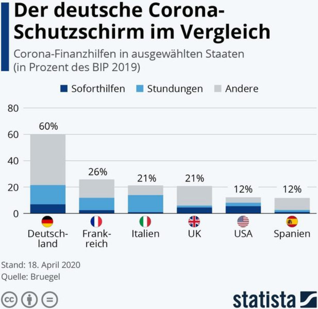 Der deutsche Corona-Schutzschirm im Vergleich. Grafik: statista / Quelle: Bruegel. 