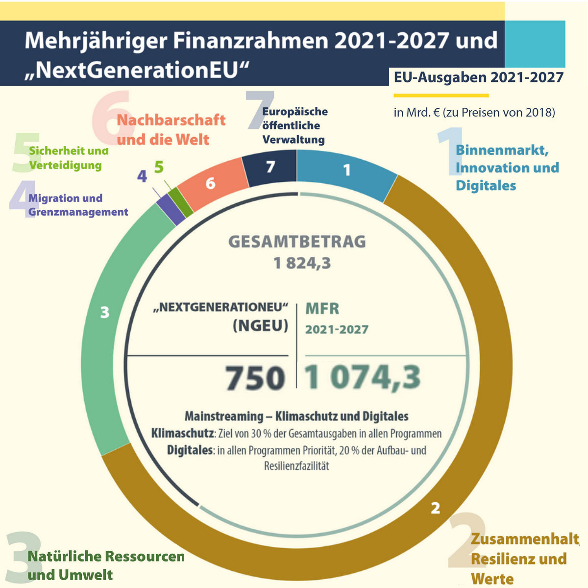 Infografik – Mehrjähriger Finanzrahmen 2021-2027 und NextGenerationEU. © Europäische Union 2021 