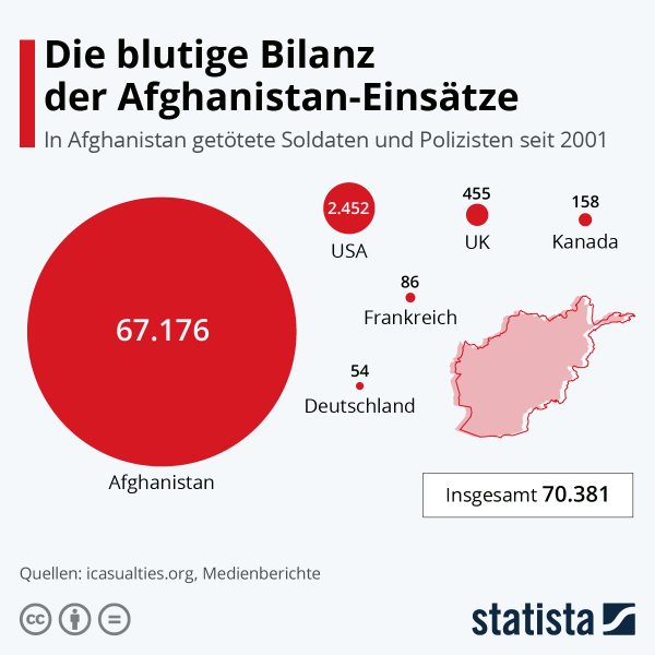 Statista-Grafik: Die blutige Bilanz der Afghanistan-Einsätze