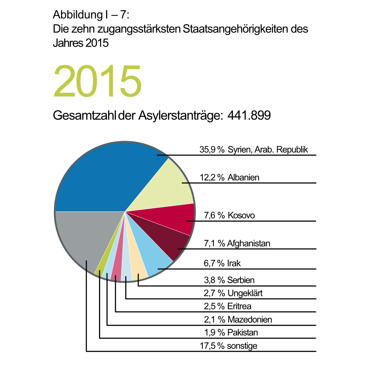 Asylerstanträge 2015. Grafik aus: BAMF: Das Bundesamt in Zahlen 2021 Asyl (PDF)