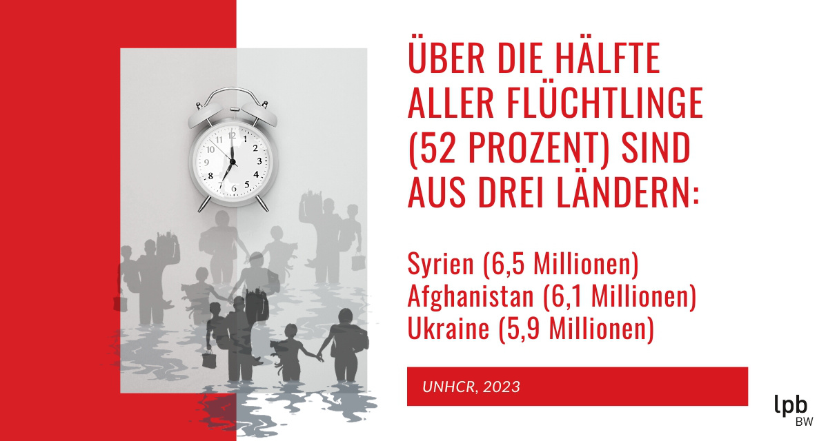 Mehr als die Hälfte der Flüchtlinge kamen Mitte 2023 aus drei Ländern: Syrien (6,5 Millionen), Afghanistan (6,1 Millionen) und Ukraine (5,9 Millionen). Infos: UNHCR, Grafik: LpB BW via Canva.