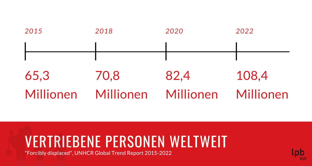 Vertriebene Personen weltweit: 65,3 Millionen (2015), 70,8 Millionen (2018), 82,4 Millionen (2020),  108,4 Millionen Menschen (2022). Infos: UNHCR, Grafik: LpB BW via Canva.