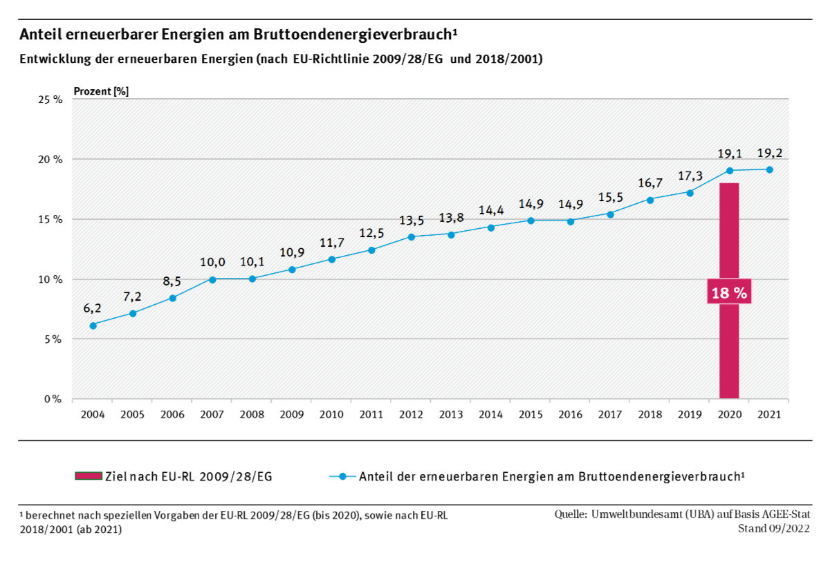 Anteil erneuerbarer Energien am Brutto-Endenergieverbrauch, Stand: 2019. Quelle: Webseite des Umweltbundesamts.