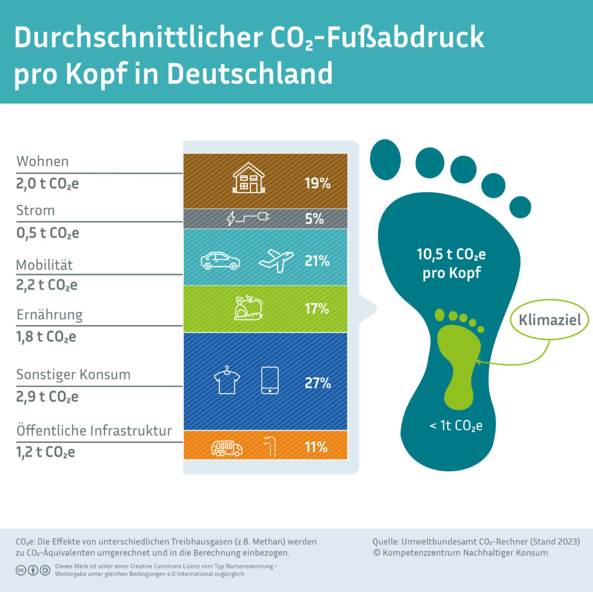 Durchschnittlicher CO2-Fußabdruck pro Kopf in Deutschland. Grafik: BMUV, Stand 2023