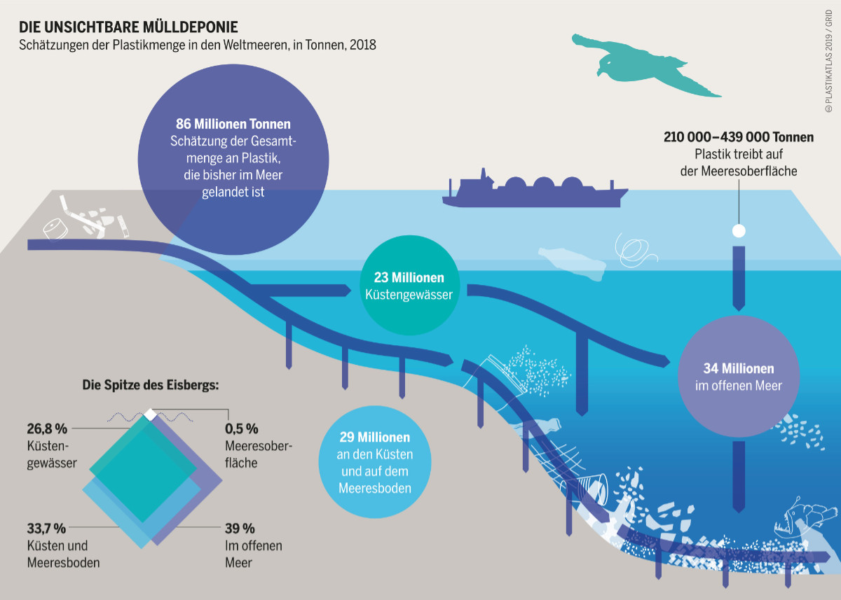 Plastikmenge in den Weltmeeren 2018. Grafik: Plastikatlas | Appenzeller/Hecher/Sack | CC BY 4.0