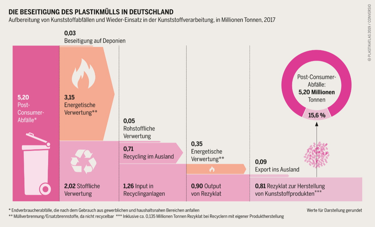 Beseitigung des Plastikmülls in Deutschland 2017. Grafik: Plastikatlas | Appenzeller/Hecher/Sack | CC BY 4.0