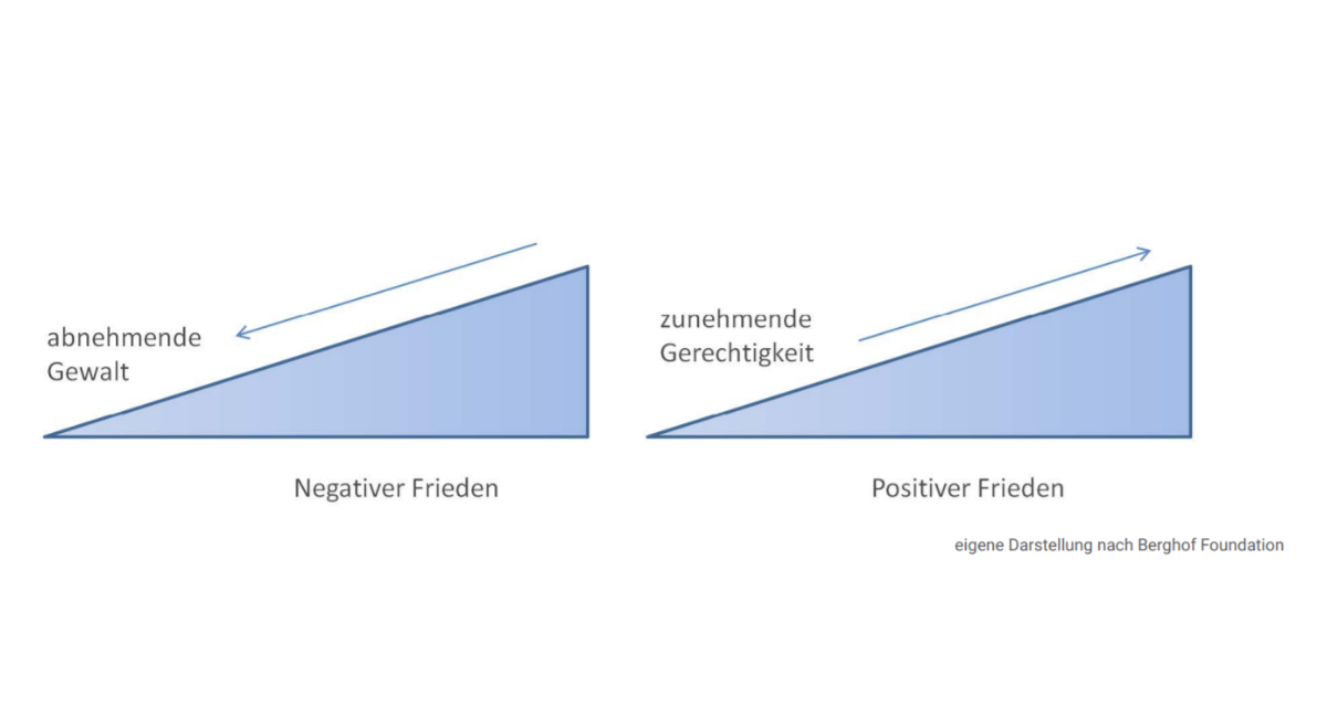 Positiver und negativer Frieden. Eigene Darstellung nach Berghof Foundation