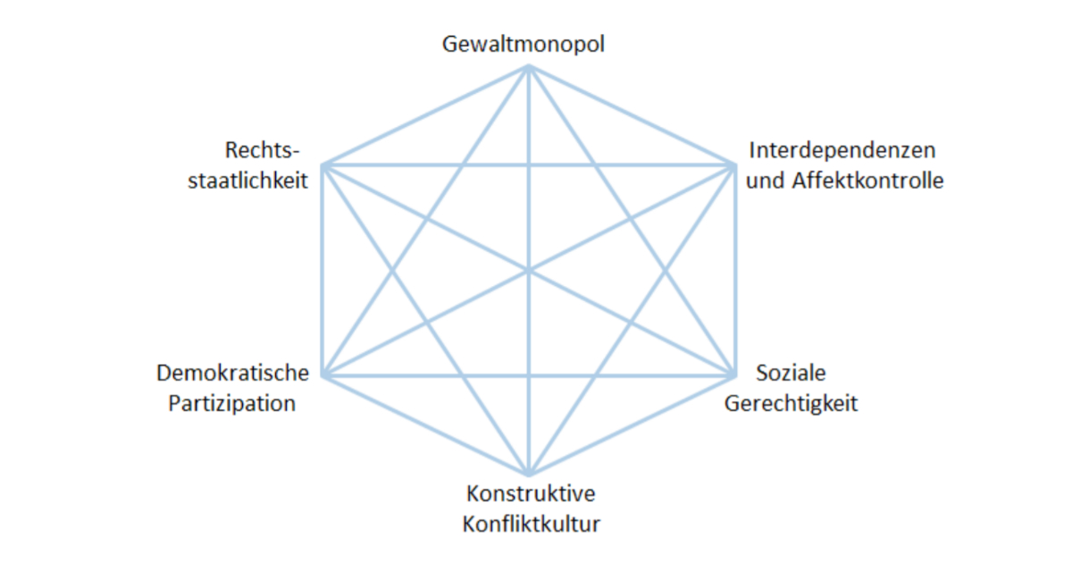 Zivilisatorisches Hexagon. Eigene Darstellung nach Dieter Senghaas.