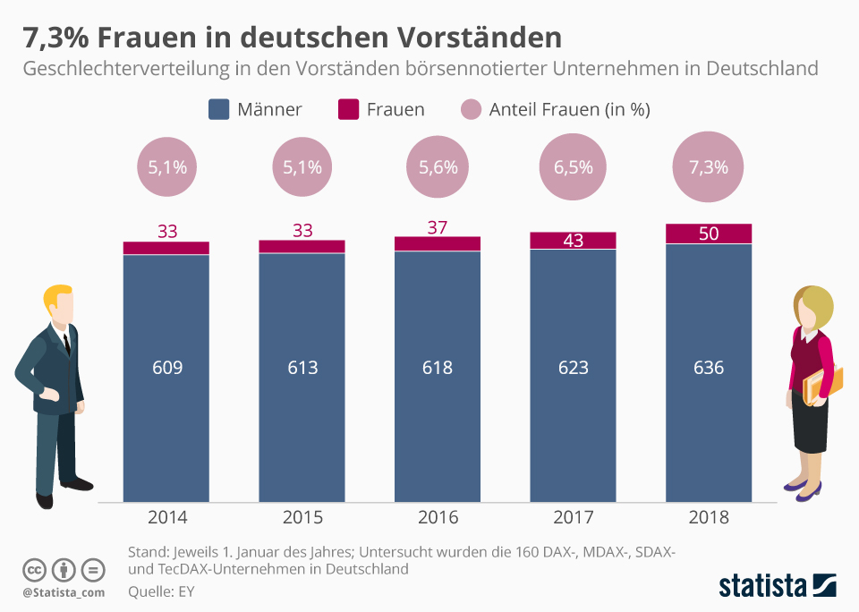 Frauenanteil in Vorständen deutscher Unternehmen. Grafik: Statista.de