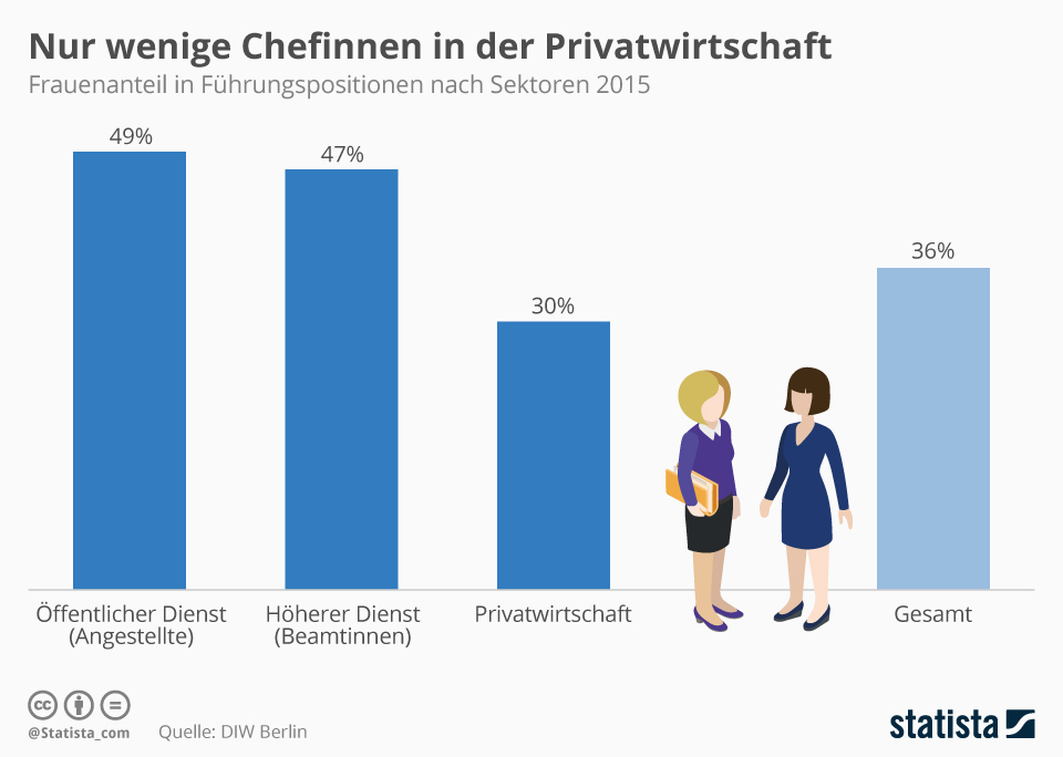 Frauenanteil in Führungspositionen 2015. Grafik: Statista.de