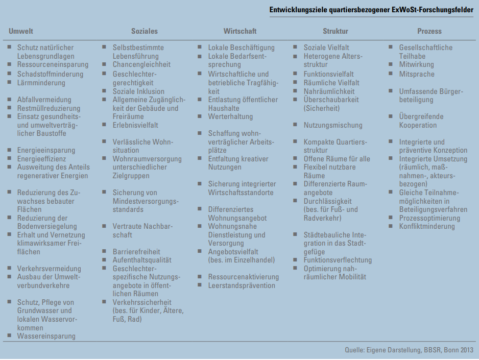 Ziele nachhaltiger Stadtquartiersentwicklung des Bundesinstituts für Bau-, Stadt- und Raumforschung. Screenshot der BBSR-Analysen KOMPAKT 09/2013.