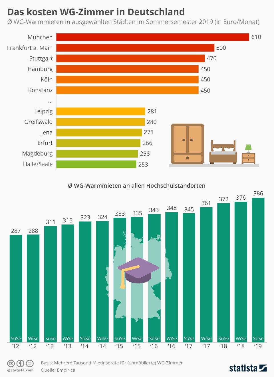 WG-Warmmiete in Deutschland. Grafik: Statista.de