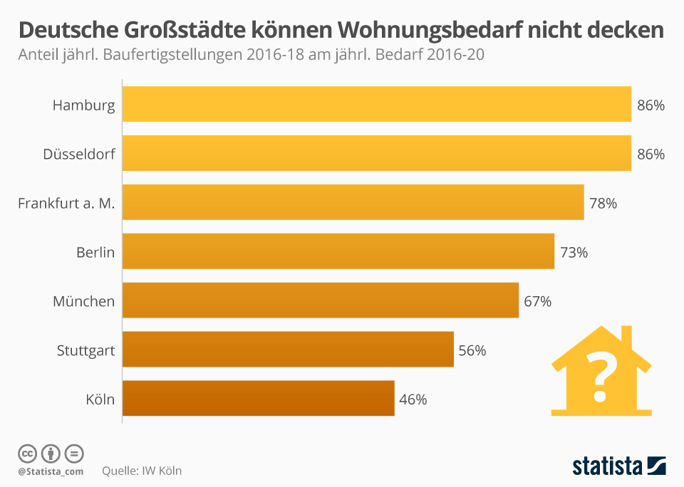 Wohnungsbedarf in deutschen Großstädten. Grafik: Statista.de